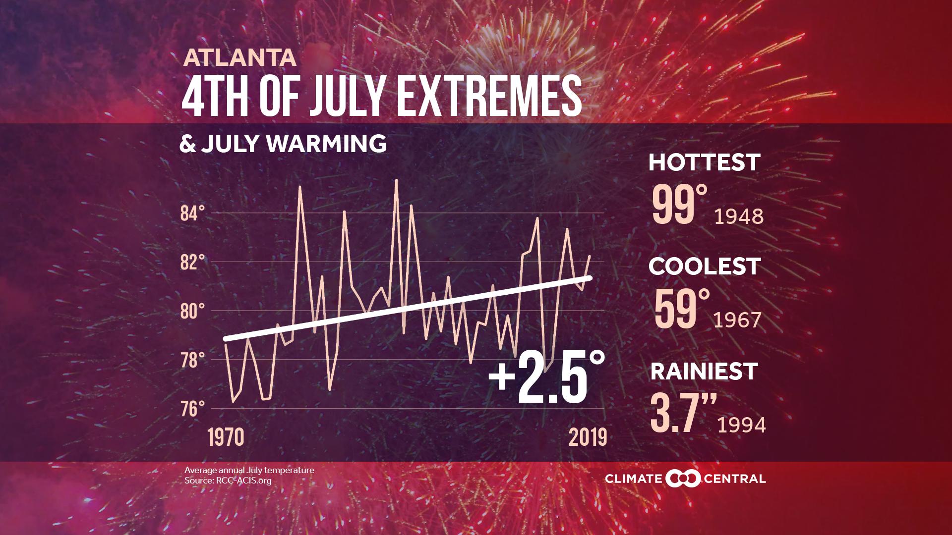 Market - July 4th Extremes