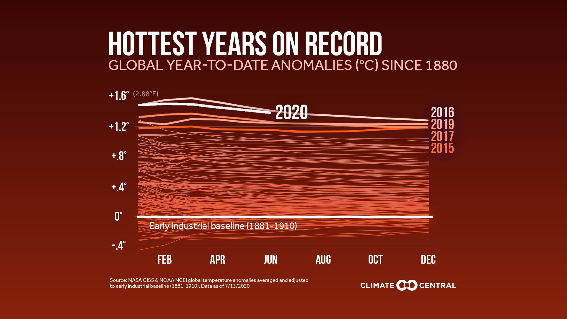 Global Temperatures Near Hottest on Record - Global Temperatures Near Hottest on Record