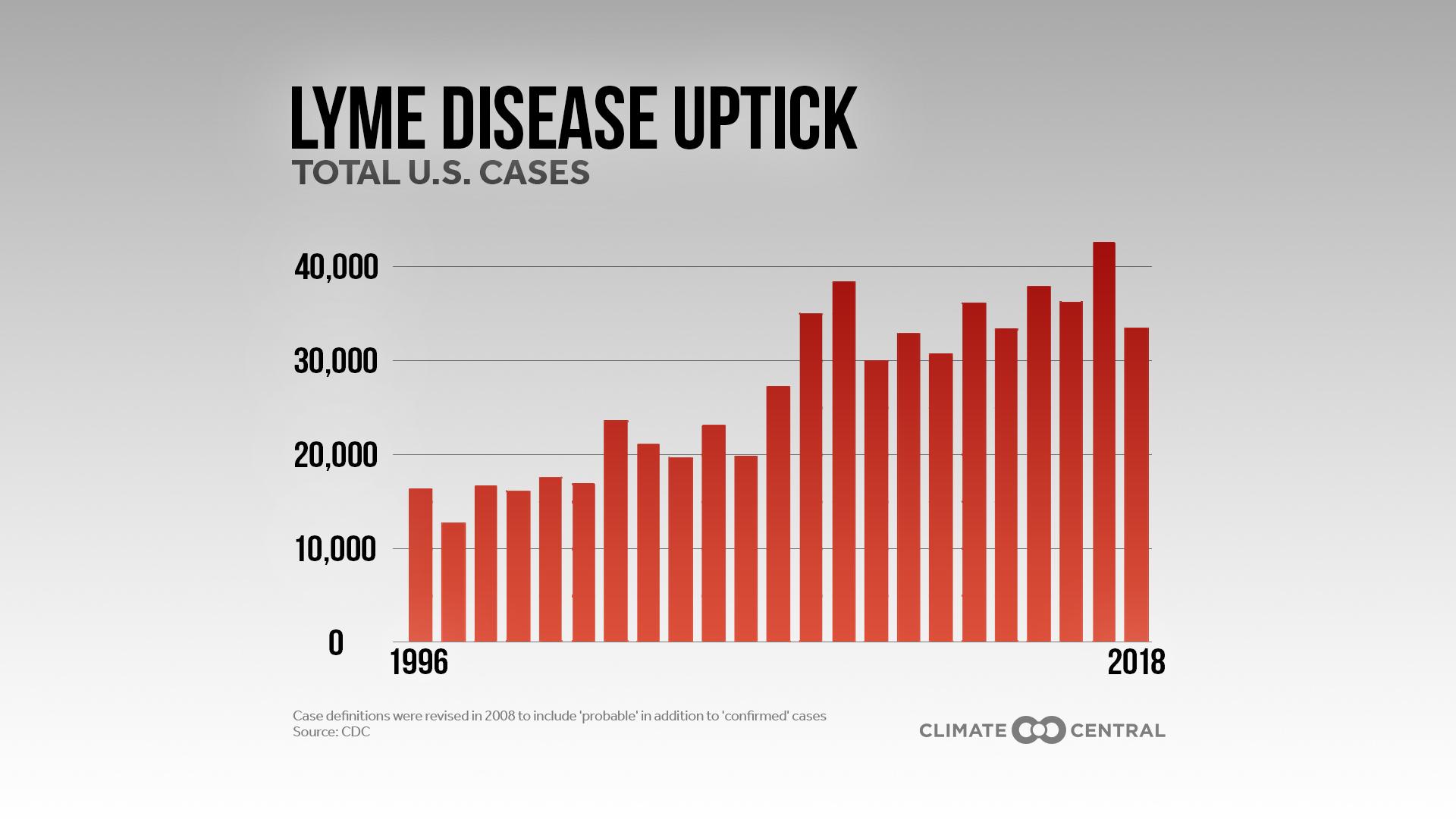 Incidence of Lyme Disease over Time in the U.S. - Hiking Hazards: Ticks and Poison Ivy