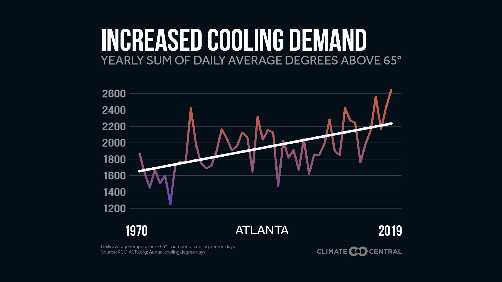 Increased Cooling Demand - Hotter Climate, More Cooling Demand
