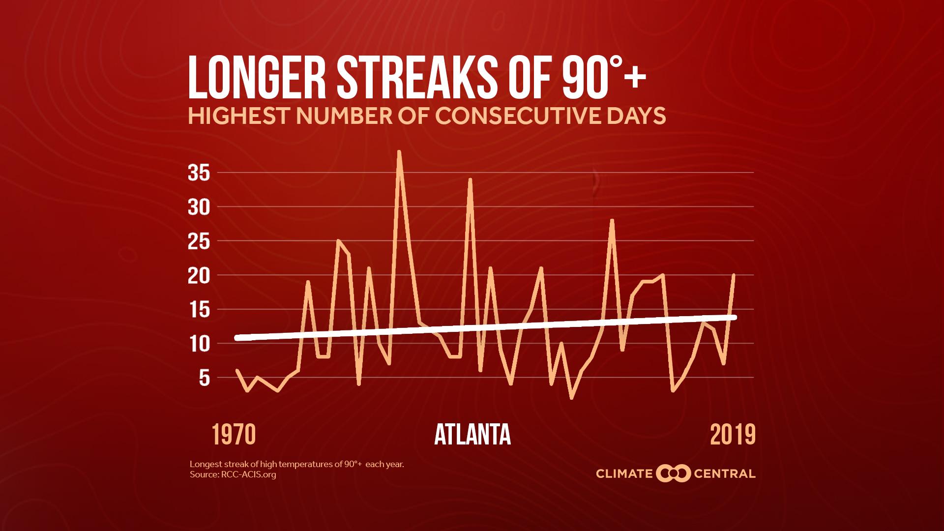 Market - Heat Streaks are Stretching