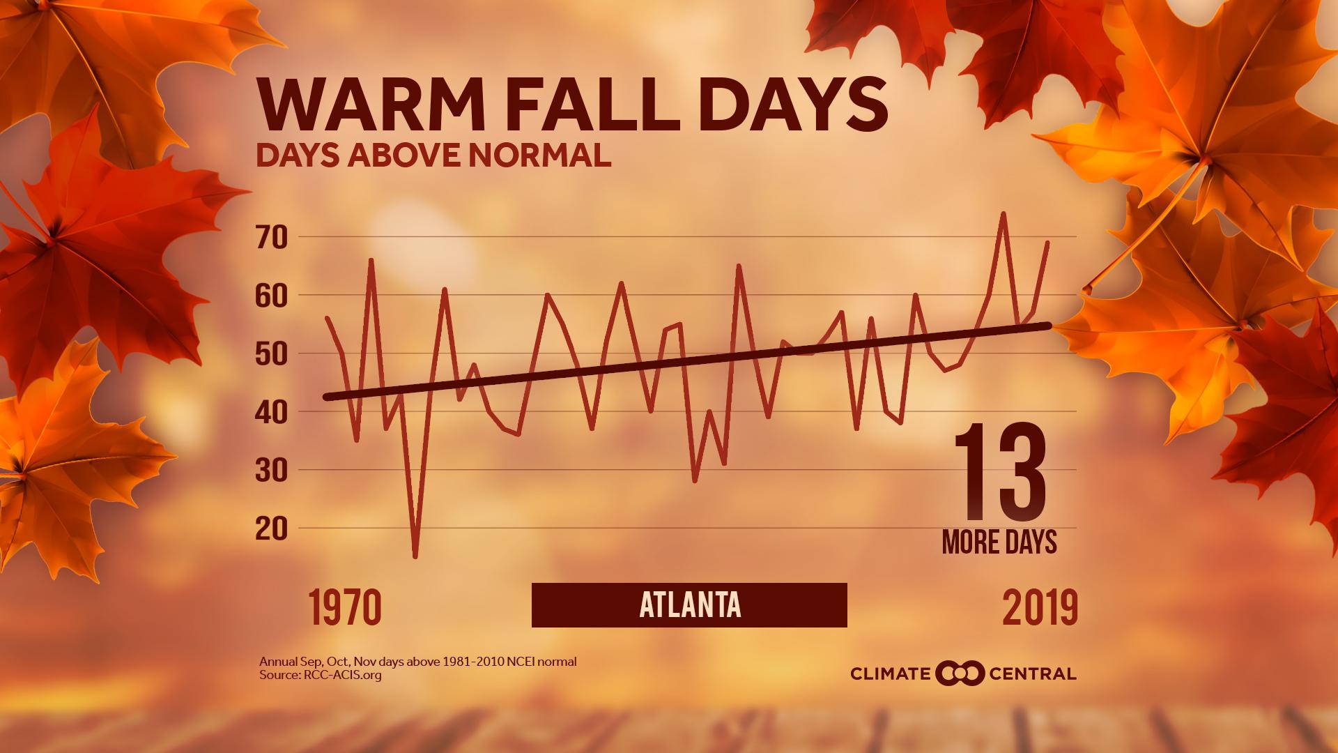 Fall Days Above Normal - Fall Trends