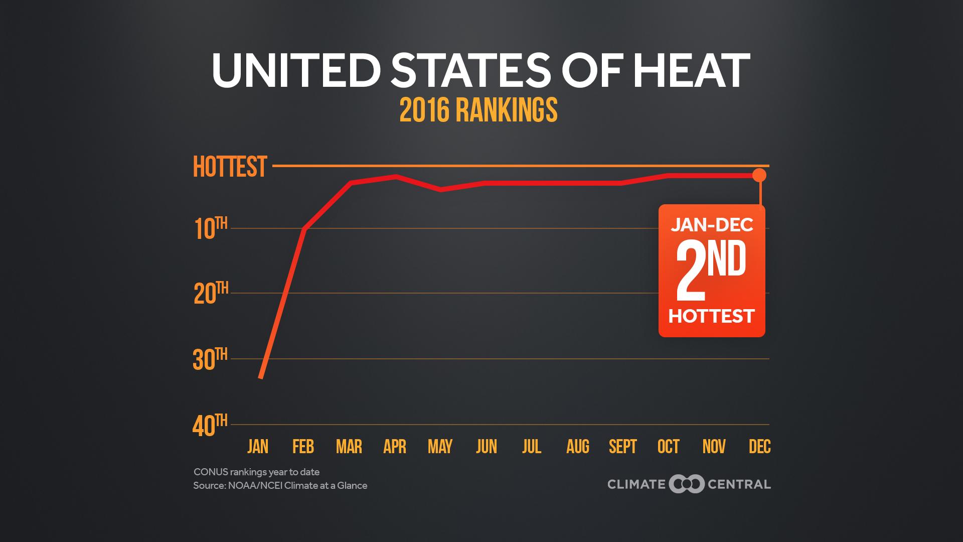 Set 2 - 2016: 2nd Hottest Year in the U.S.
