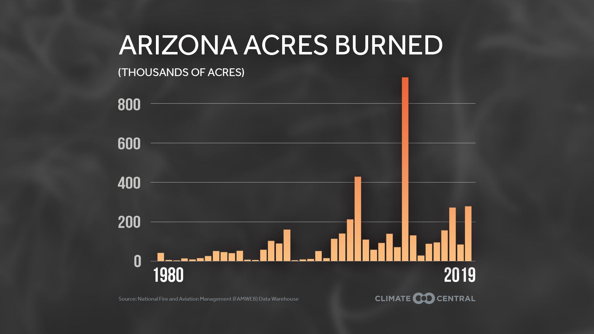 Total Acres Burned By State, 1980-2019 - Worsening Western Wildfires