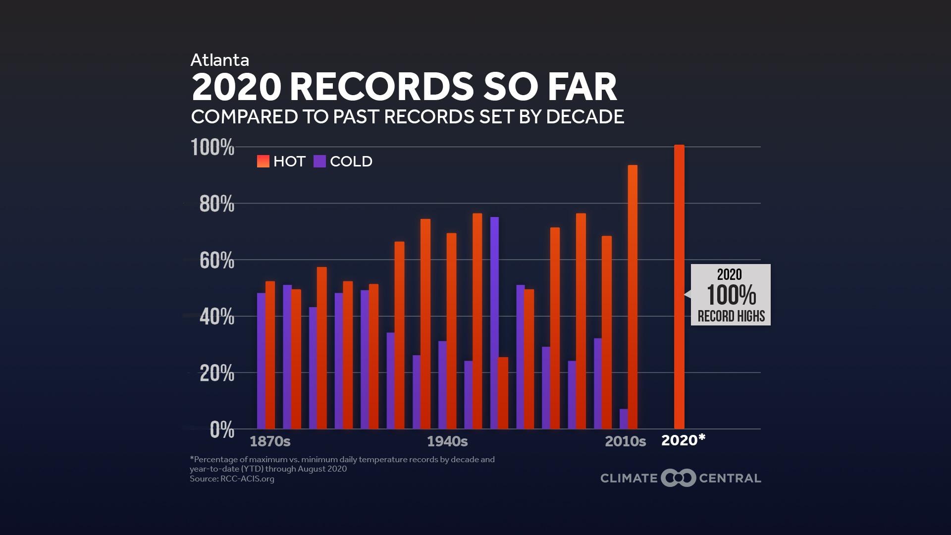 2020 Records So Far - Summer 2020: One for the Record Books