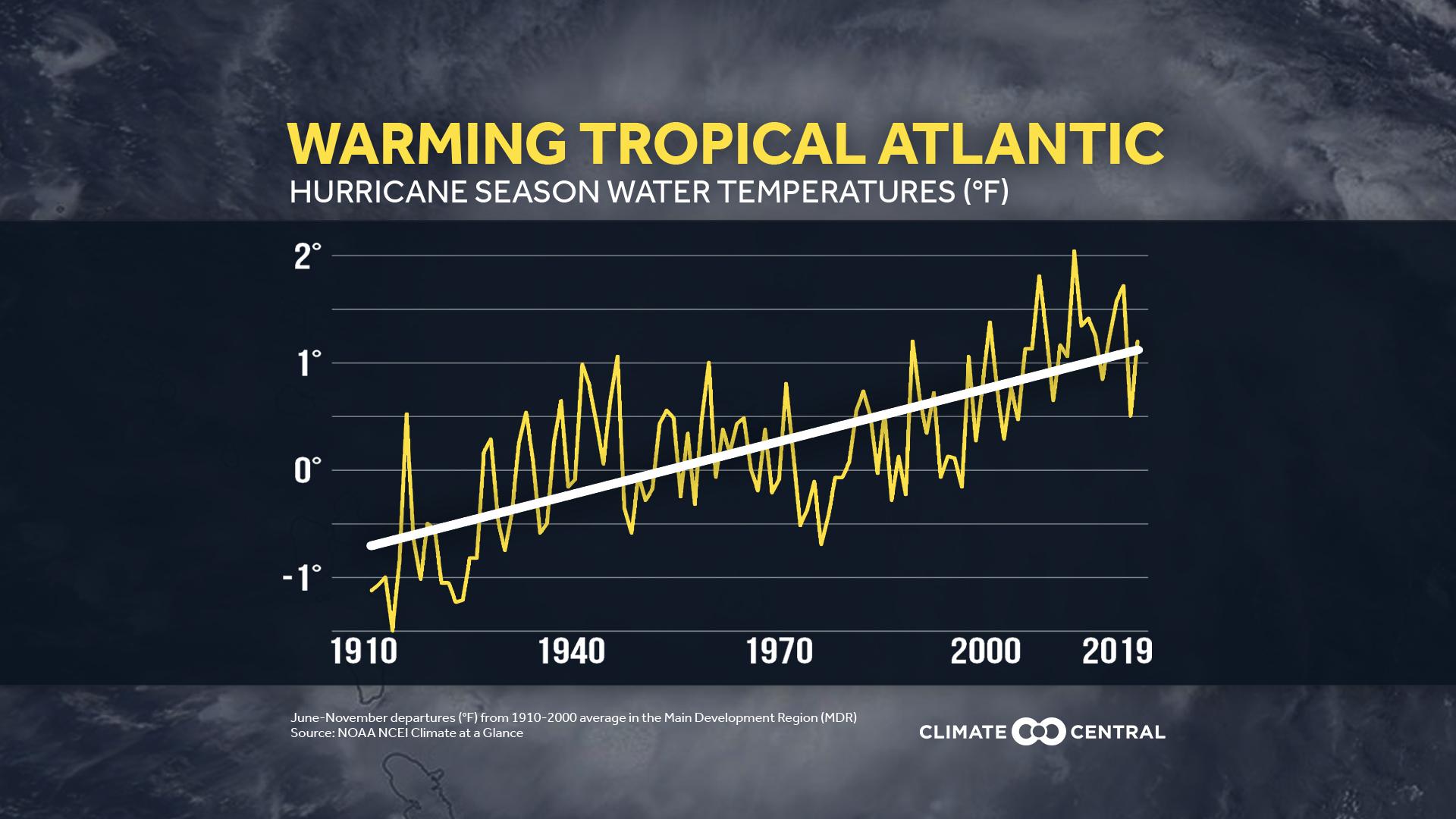 Tropical Atlantic Ocean Temperatures - Stronger Hurricanes