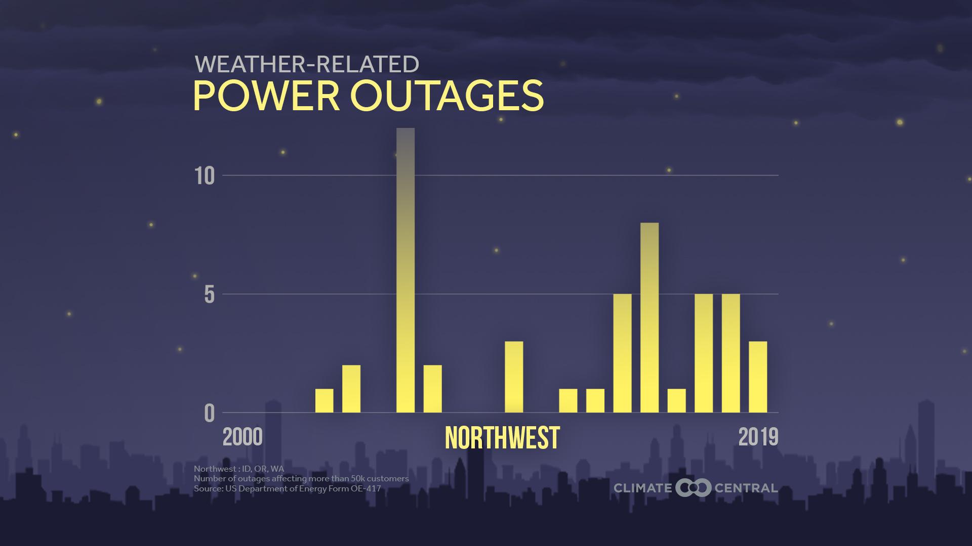 Regional Power Outages - Power OFF: Extreme Weather and Power Outages