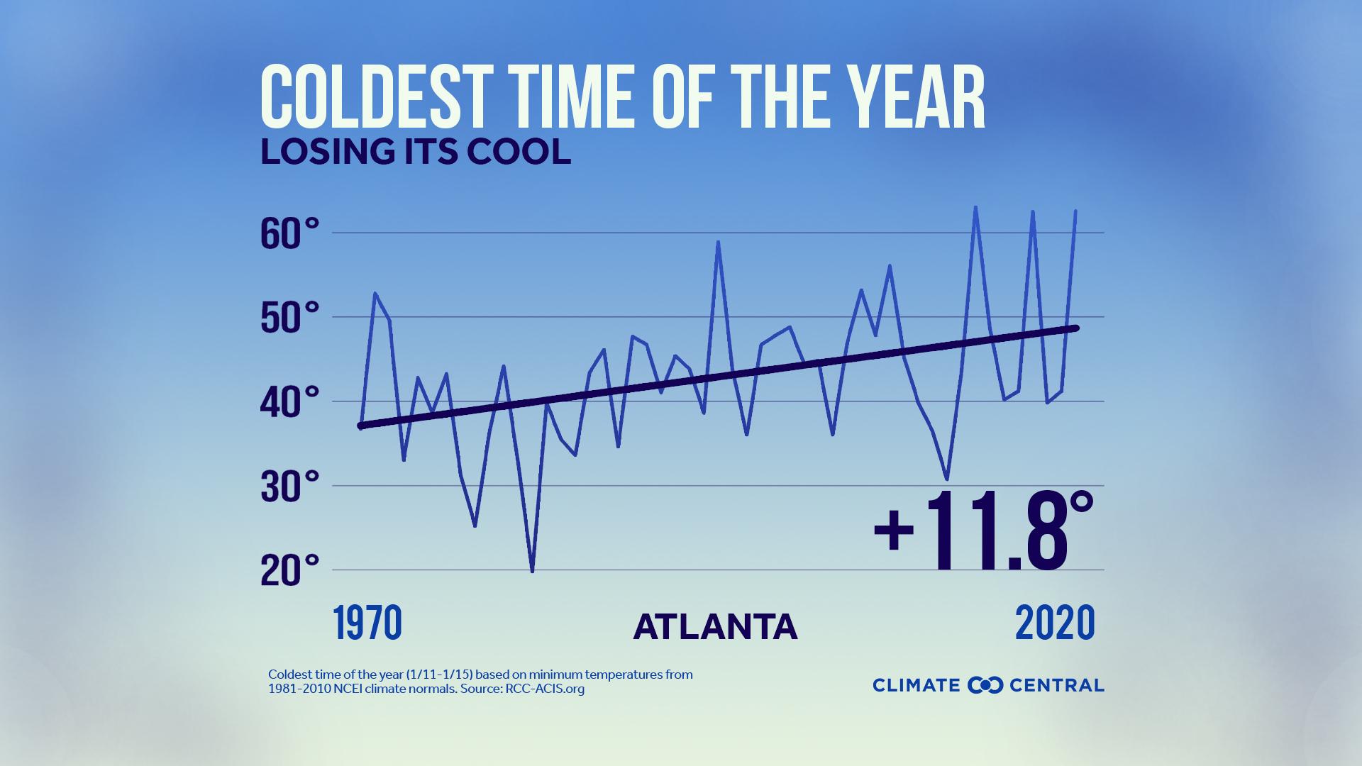 Average Temperature during the Coldest Time Year - Winter's Coldest Time