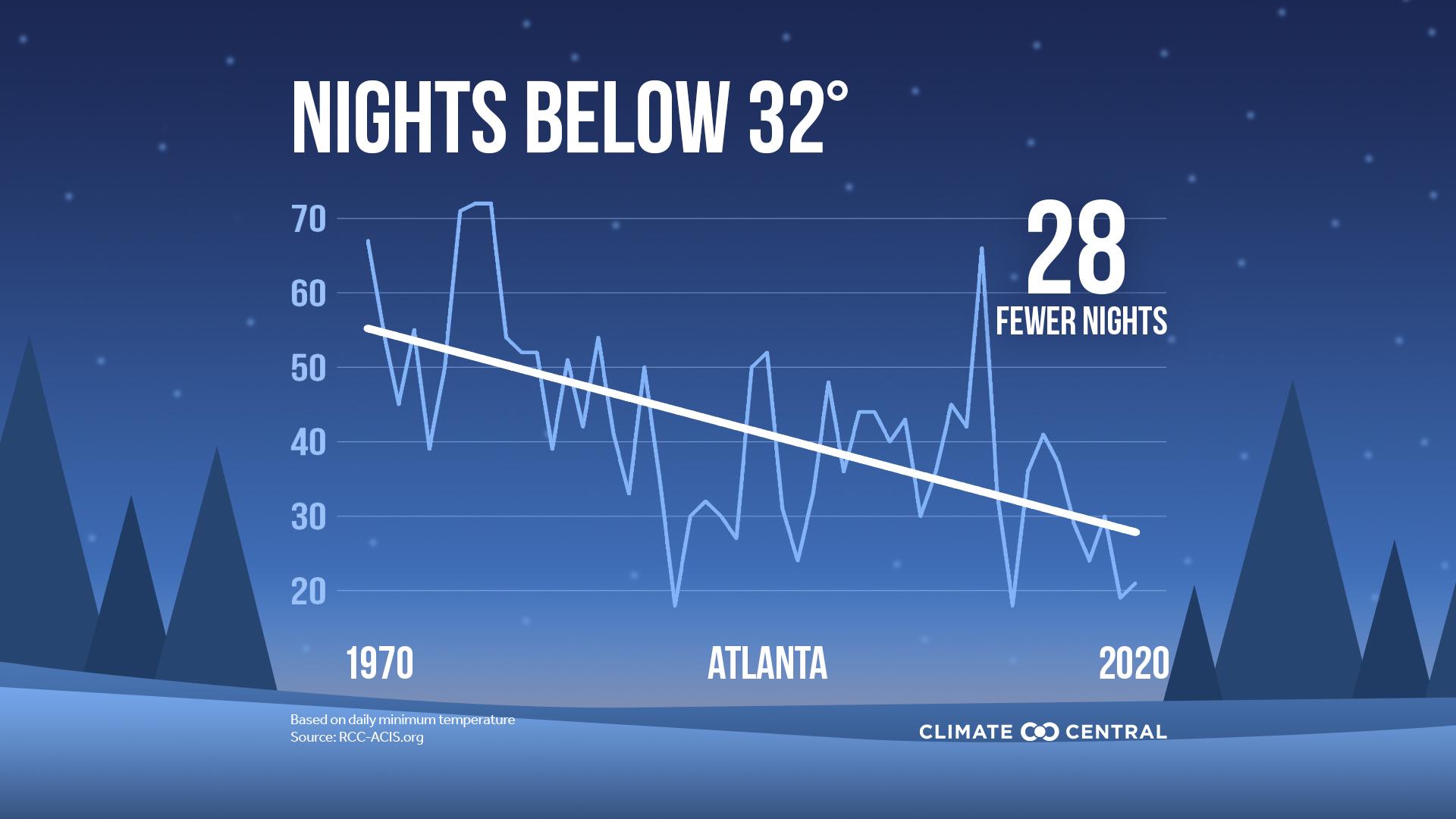 Annual Nights at or Below a Threshold - 2021 Fewer Cold Nights & Groundhog Day