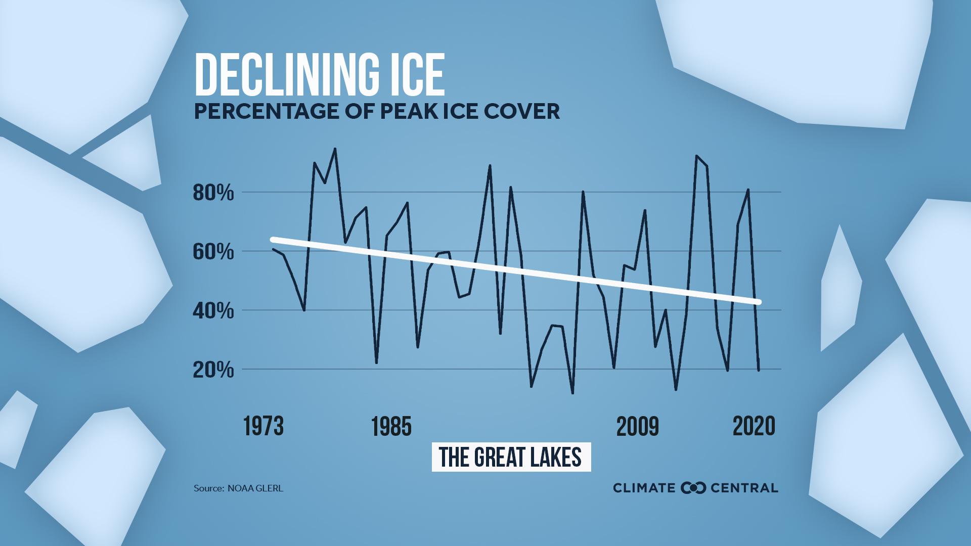 Set 1 - Great Lakes Ice Coverage is Shrinking
