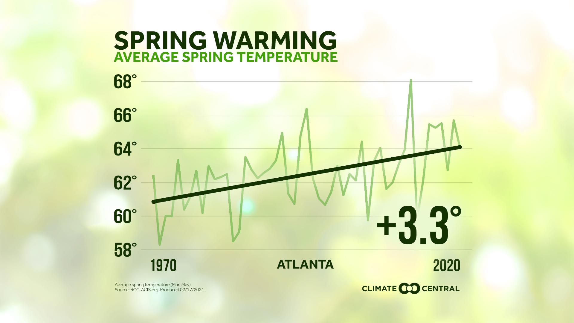 Average Temperature - 2021 Spring Package
