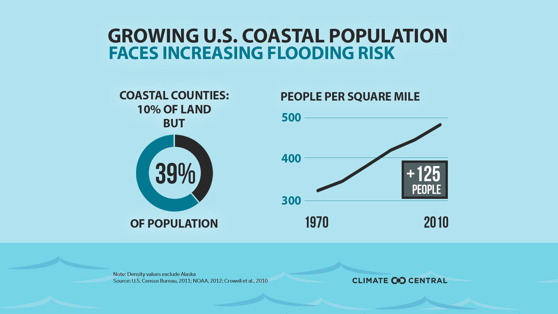 Coastal Population Infographic - Climate change impacts seniors living near the coast