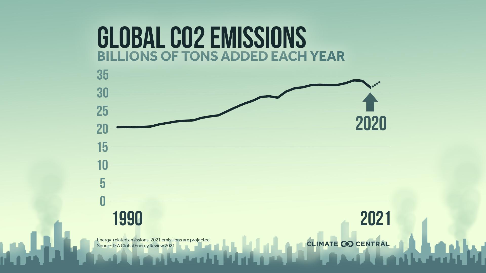 CO2 Emissions - Covid-19 and Climate Change