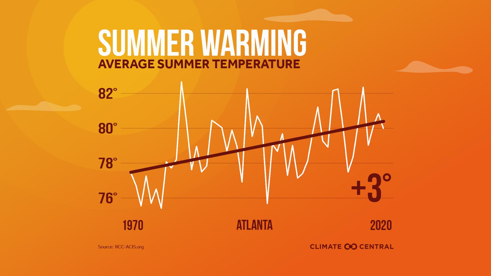 Summer Average Temperature - 2021 Summer Package