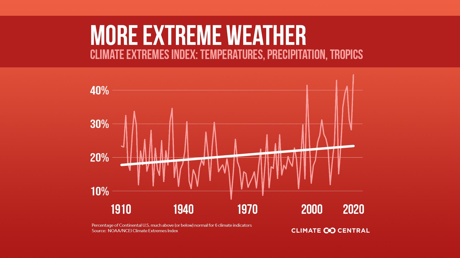 Climate Extremes Index, 1910-2020 - Climate Extremes