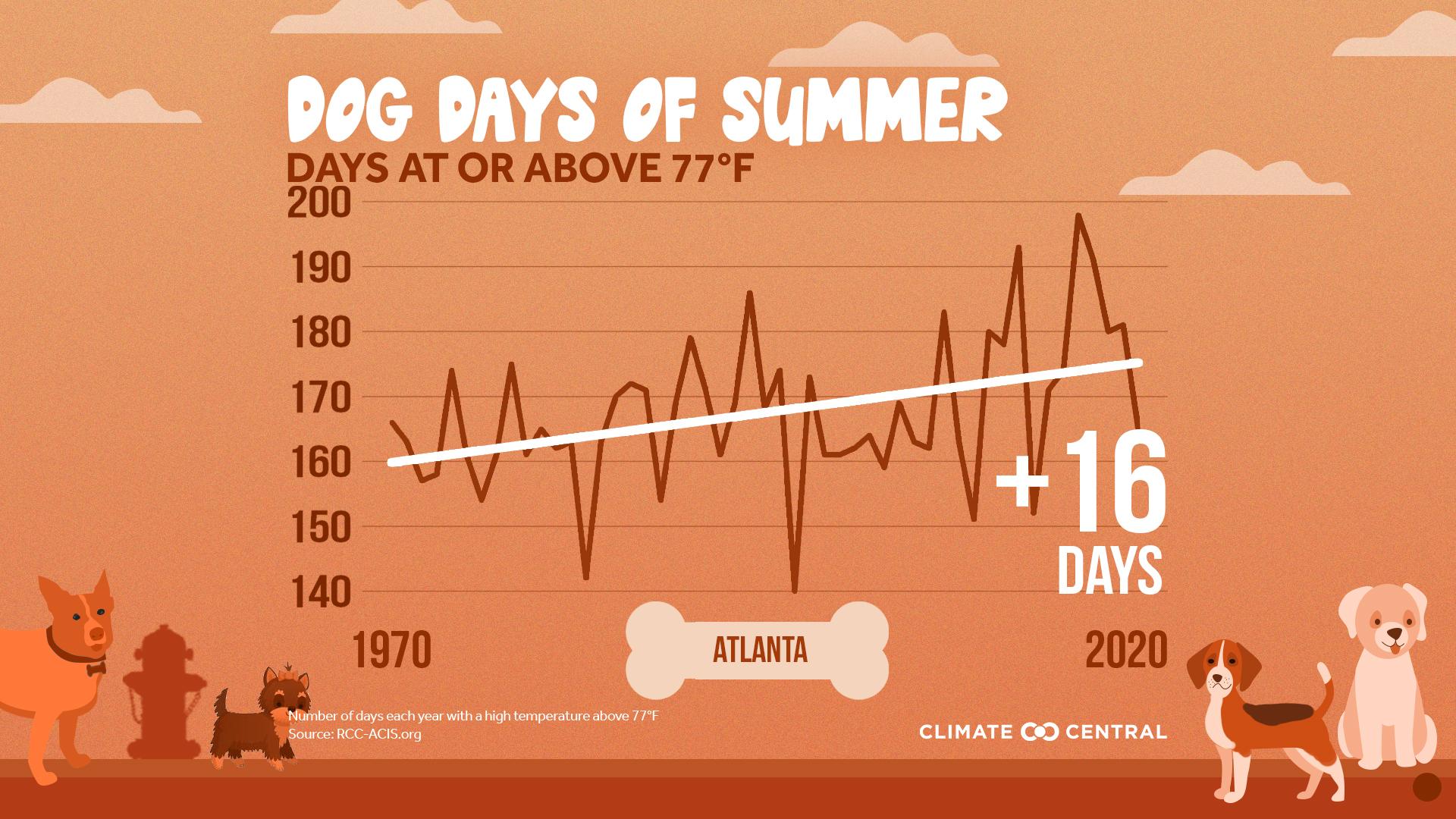 Days Above 77°F - Dog Days of Summer: When Heat Endangers Pets