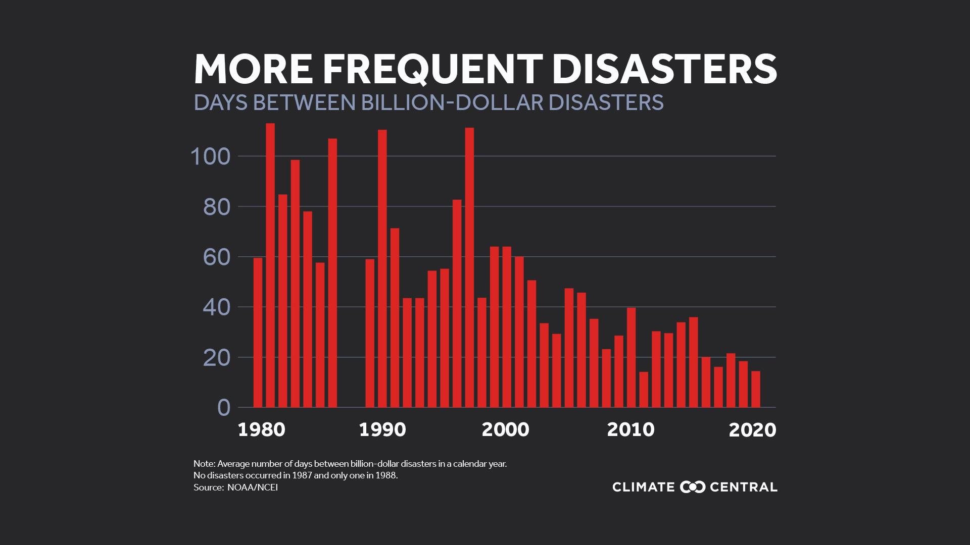 More Frequent Disasters - Disaster Fatigue