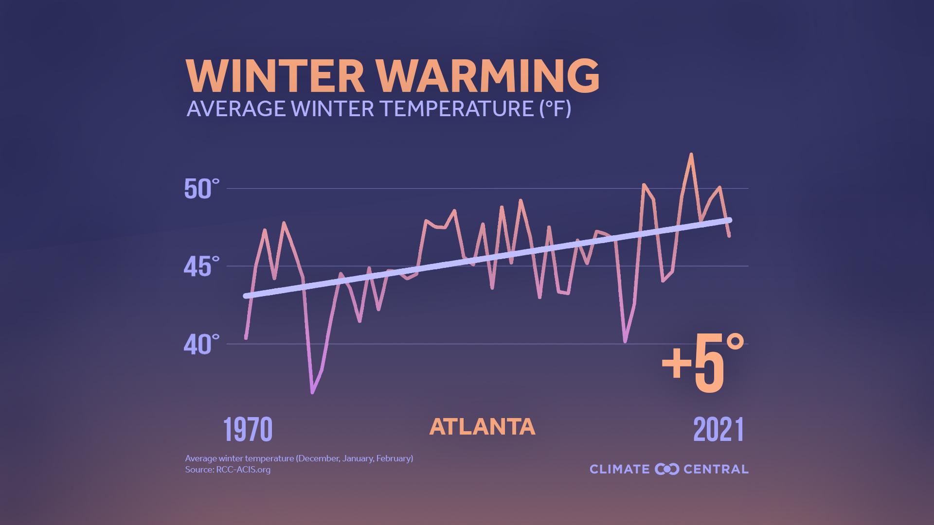 Average Winter Temperature - 2021 Winter Package
