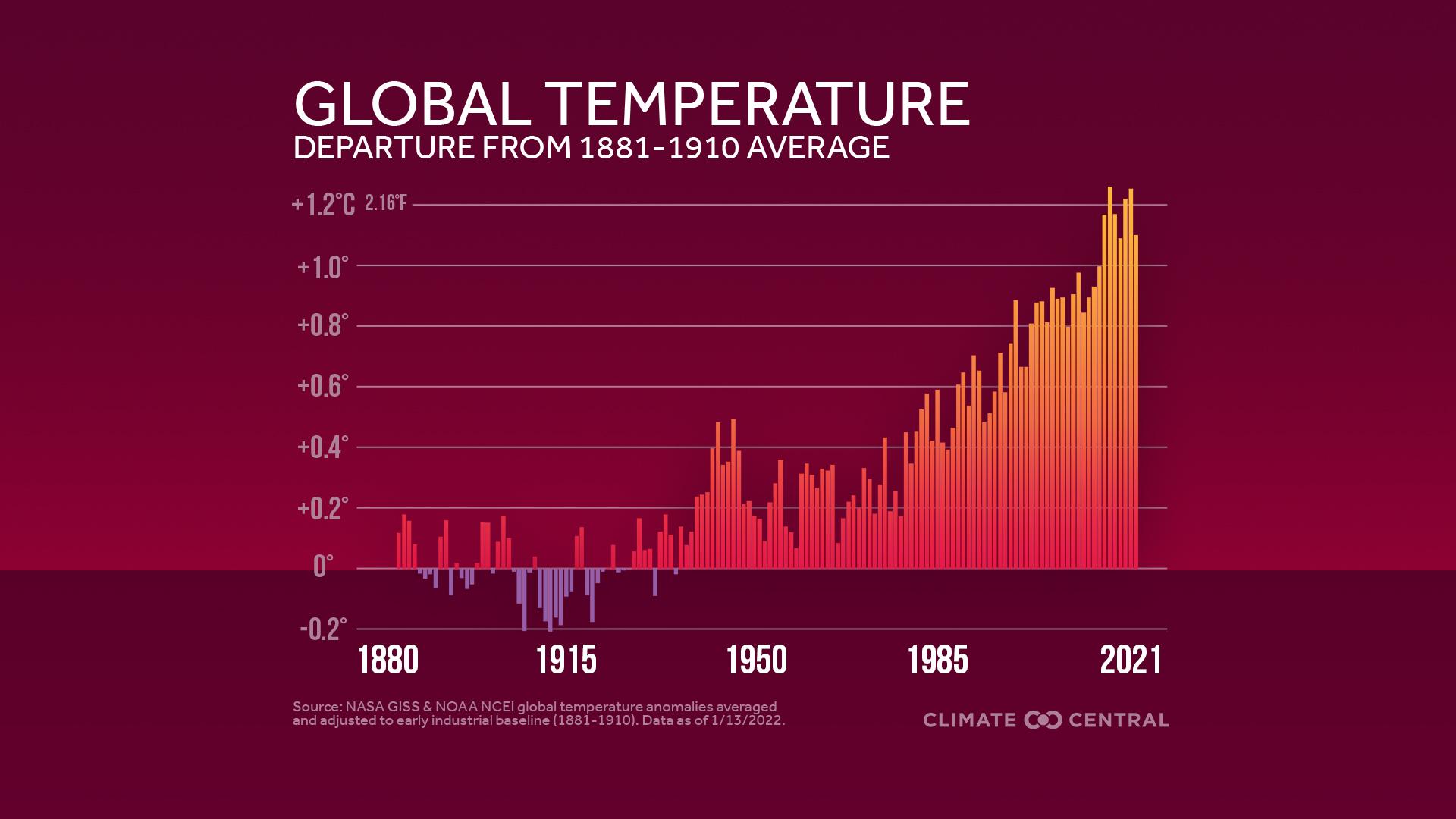 Change in Global Temperature - 2021 in Review: Global Temperature Rankings