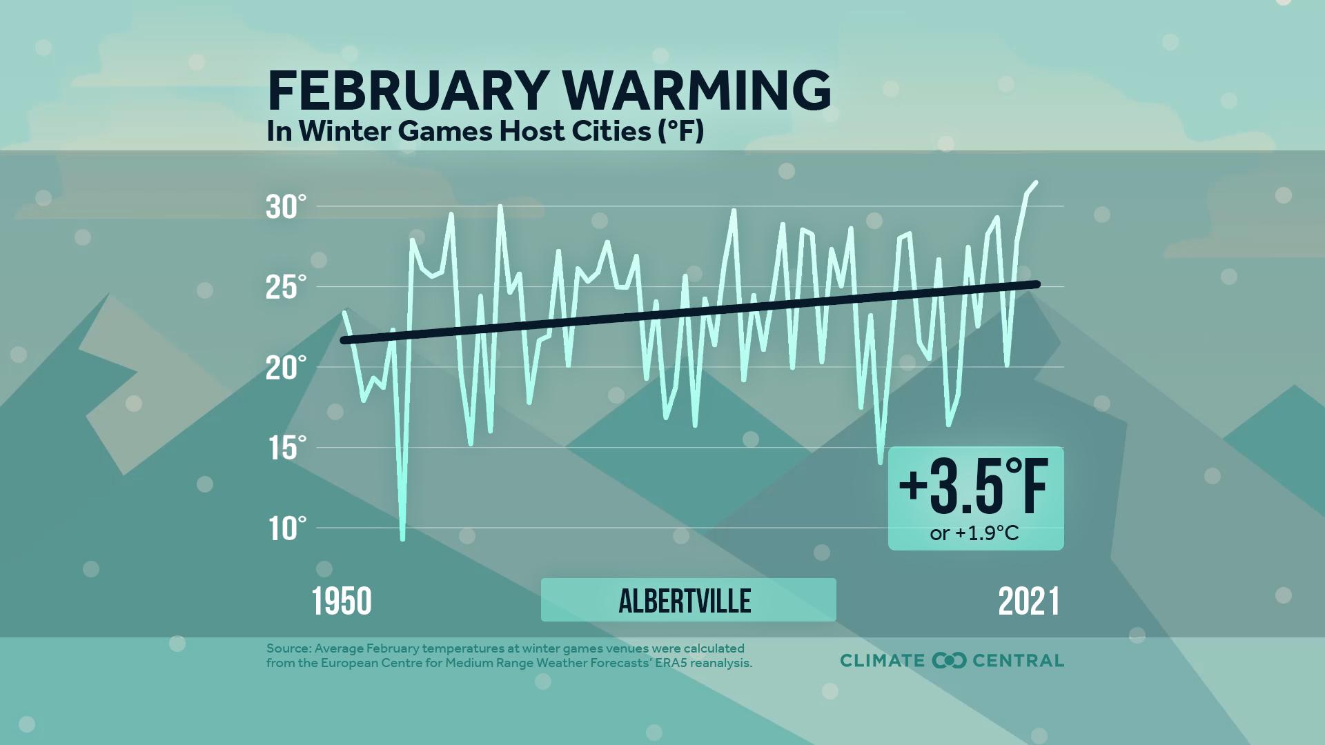Average February Temperatures - Warming Winter Olympics