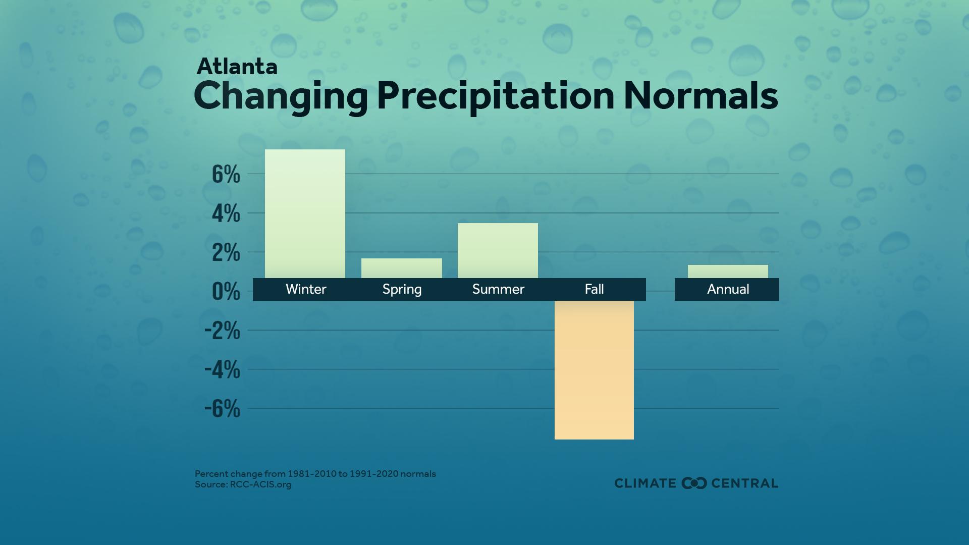 Change in Local Precipitation Normals - Changing Precipitation Normals