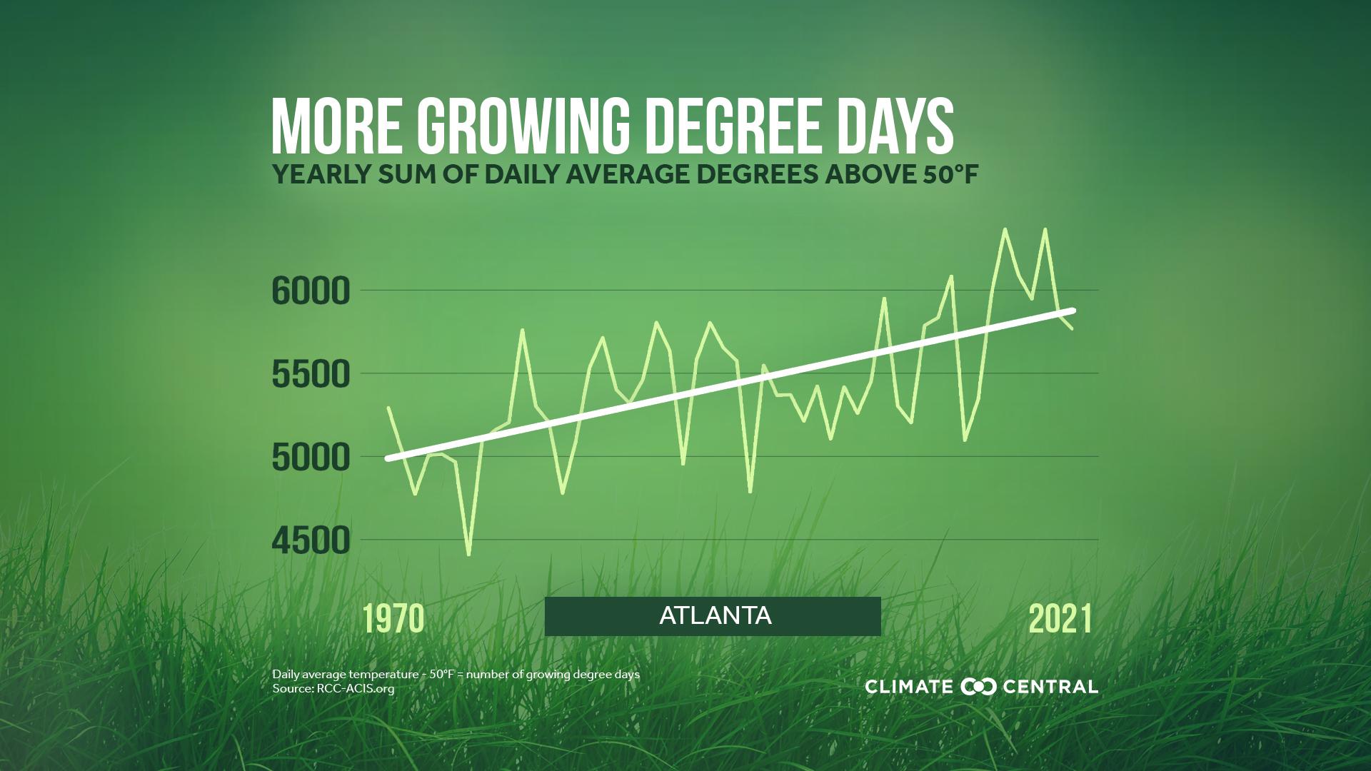 Local Change in Growing Degree Days - Growing Degree Days