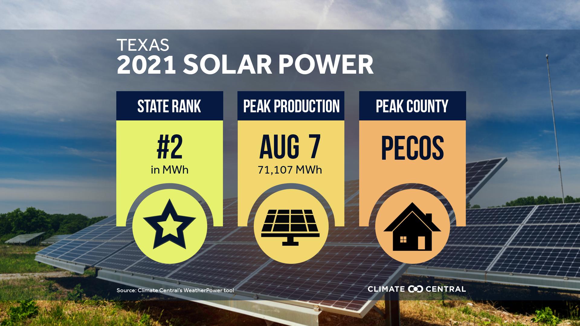 State solar summary - WeatherPower Year in Review