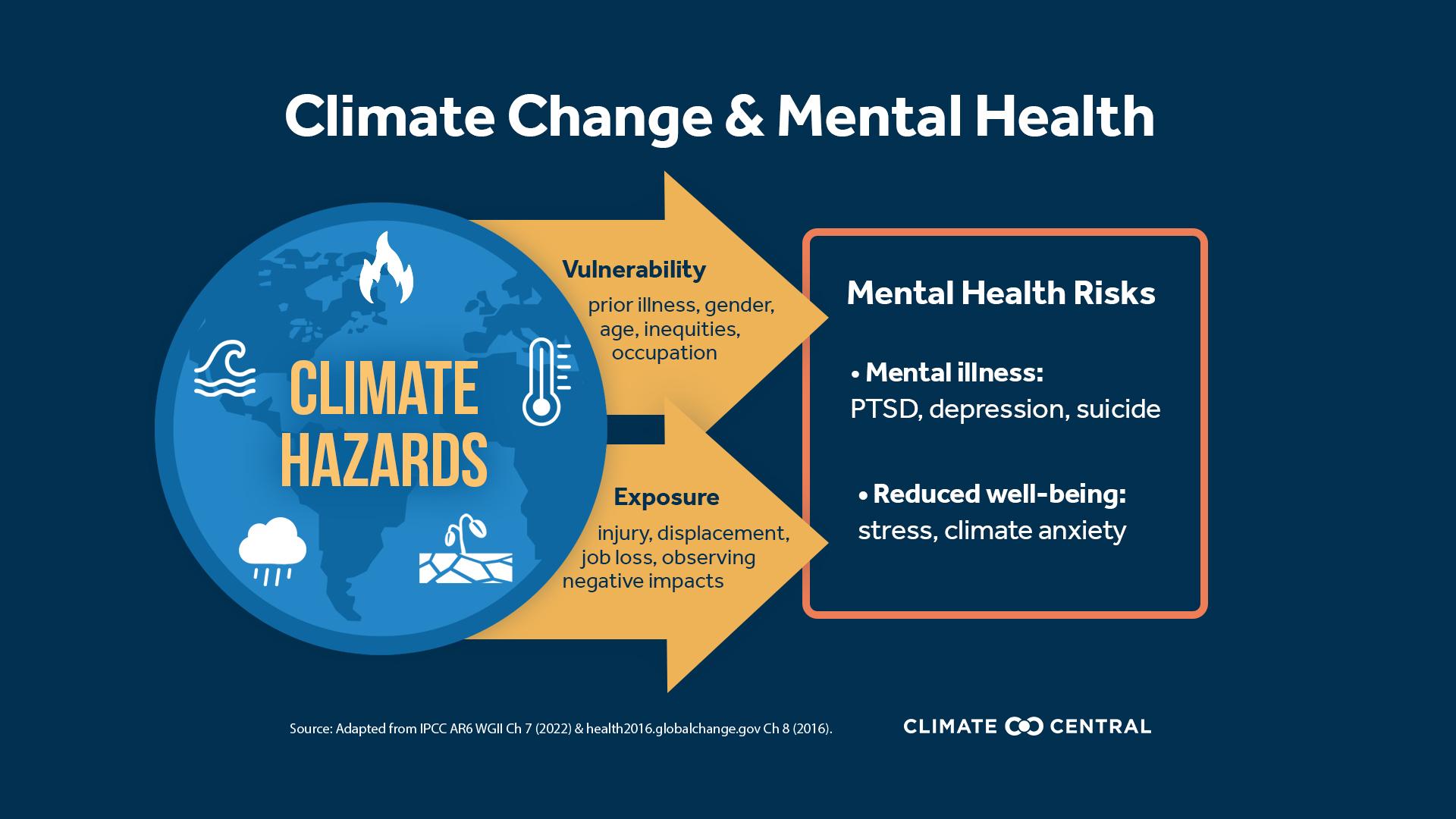 Mental Health Impacts - Climate Change and Mental Health