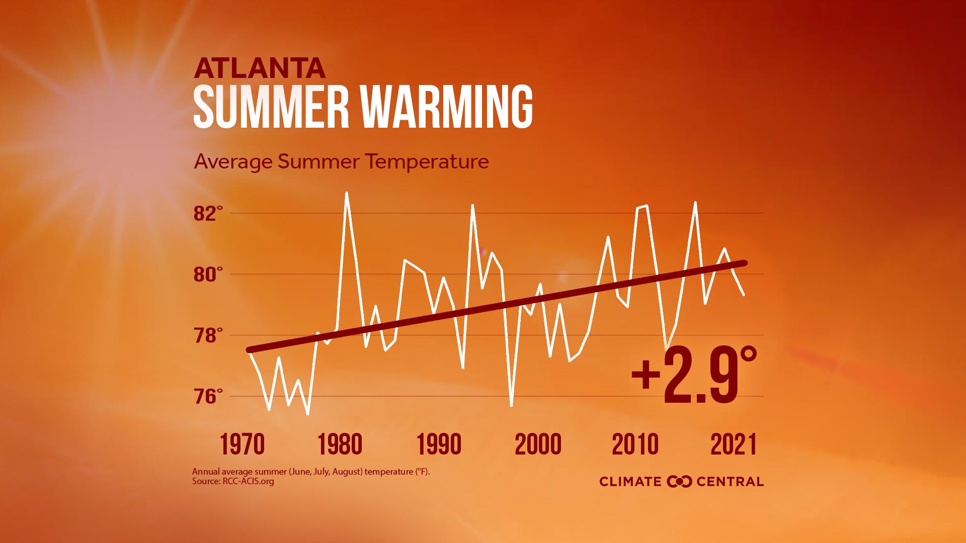 Summer Average Temperatures - 2022 Summer Package