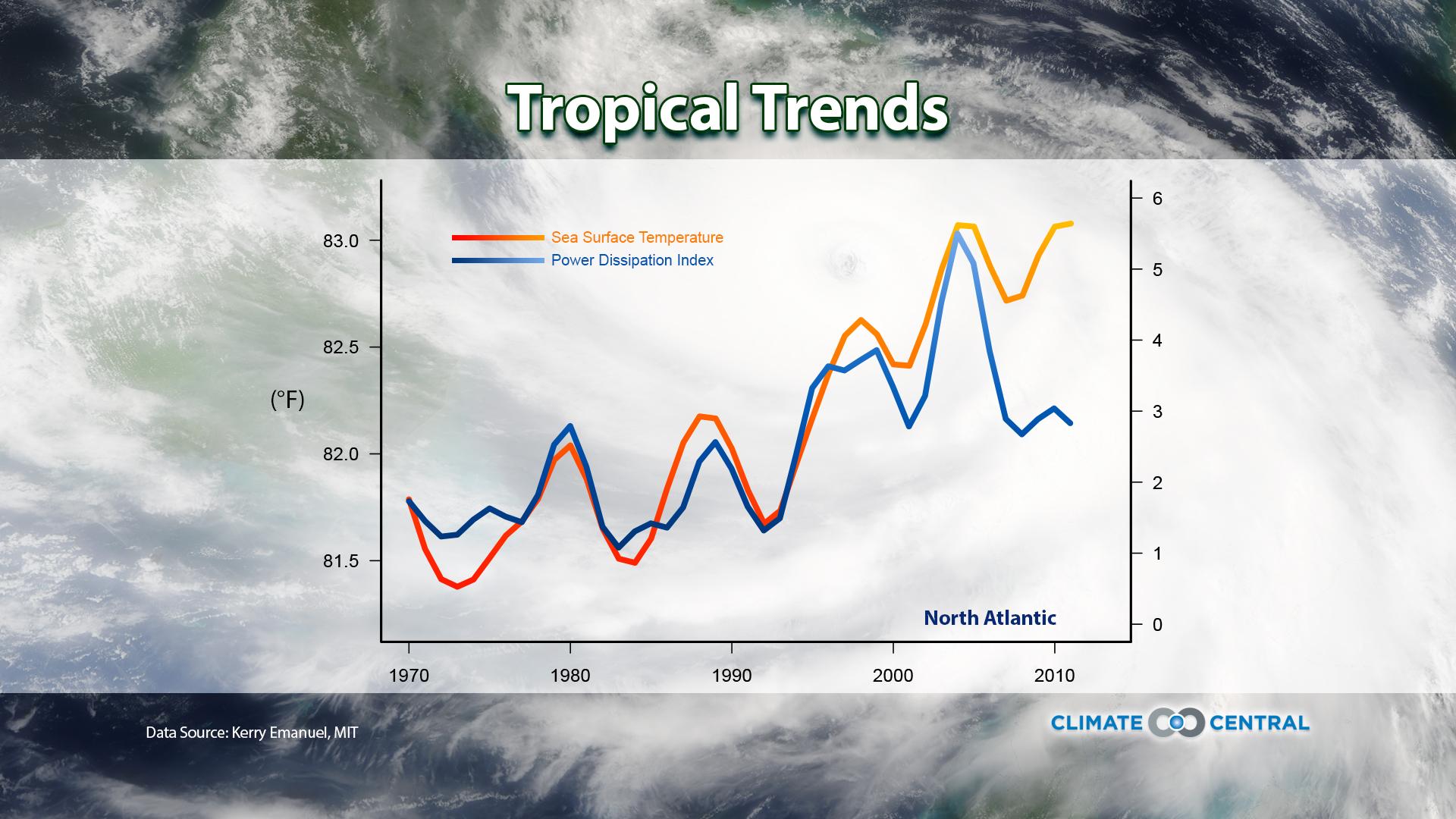 Tropical Trends: Power Dissipation Index