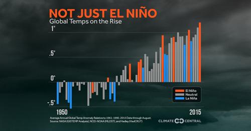 El Niño & Global Temperatures