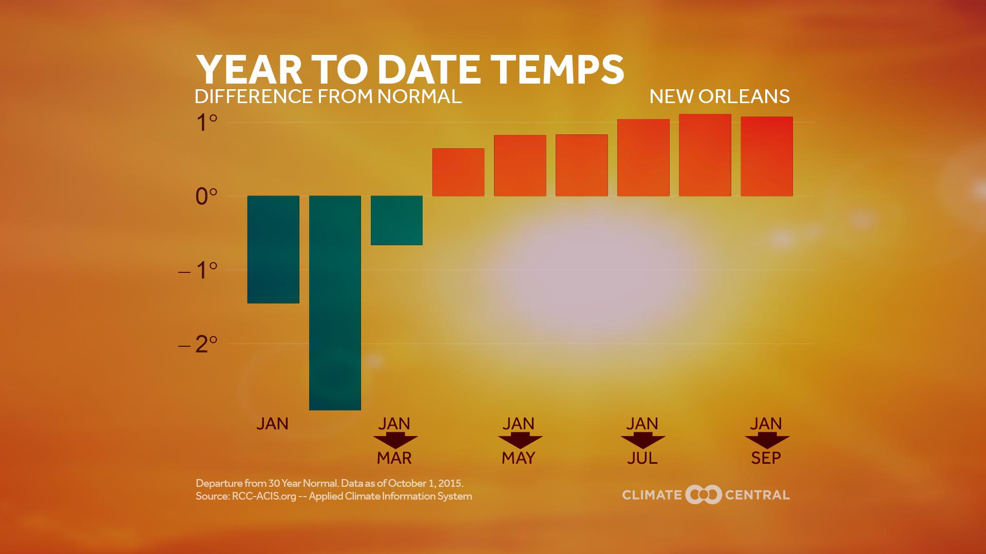 Year to Date Temperature Trends