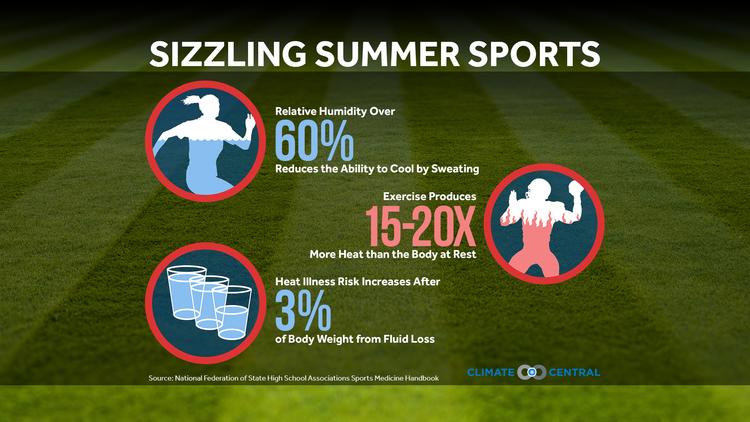 Dangerous Heat & Summer Sports