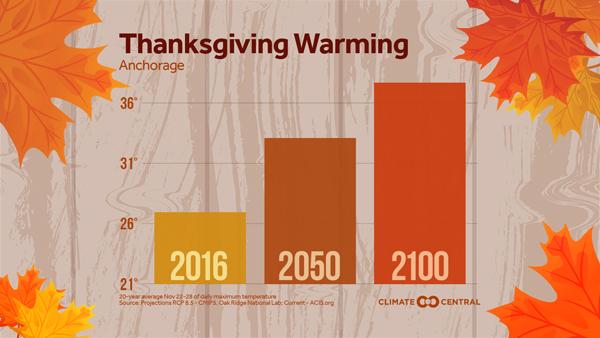 Thanksgiving Warming & Food Waste