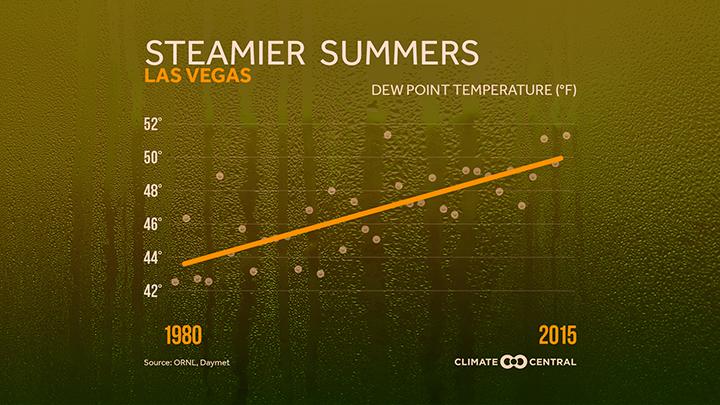 Steamier Summers (Dewpoint)