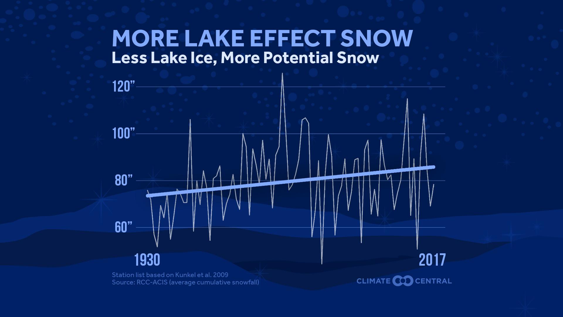 Lake Effect Snow Season