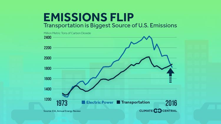 Thanksgiving Travel & Transportation Emissions
