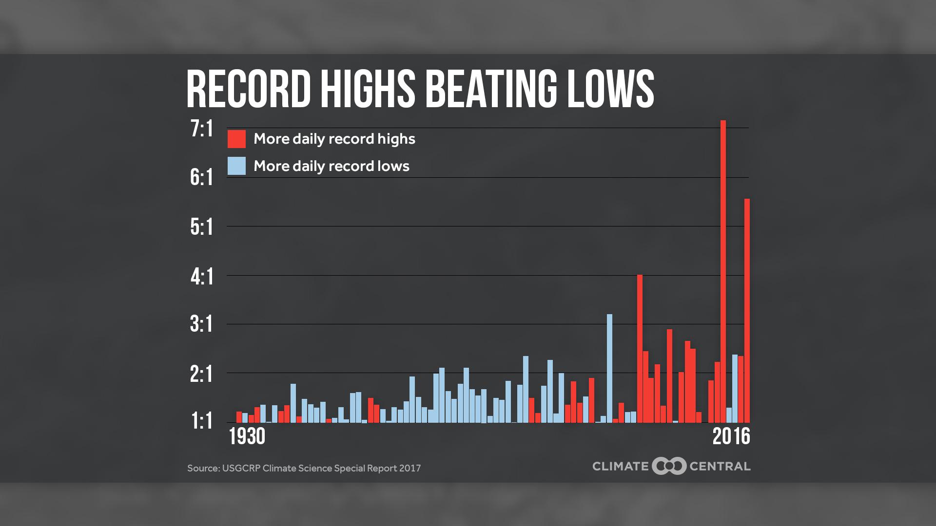 Record Highs Reign