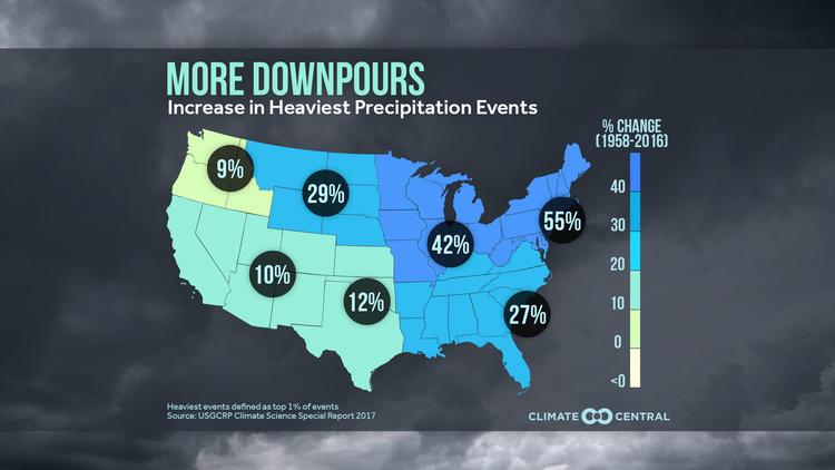 More Downpours: Increase in Heaviest Precip Events