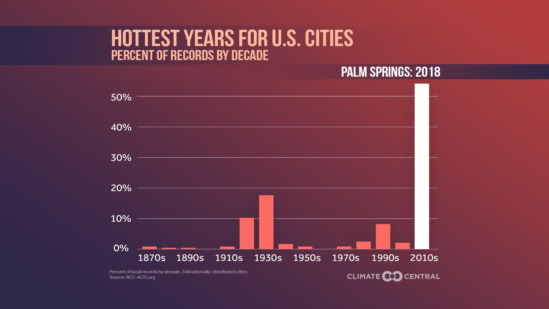 Locally Hottest Years