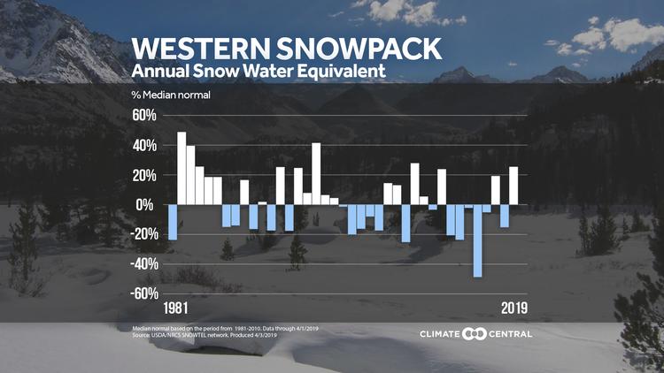 Western Snowpack & Drought Update