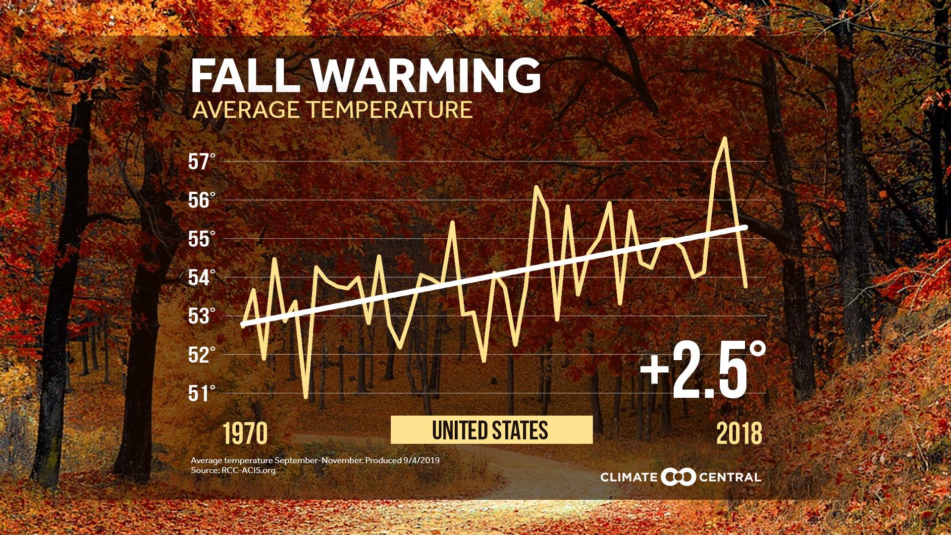 Fall is Getting Warmer