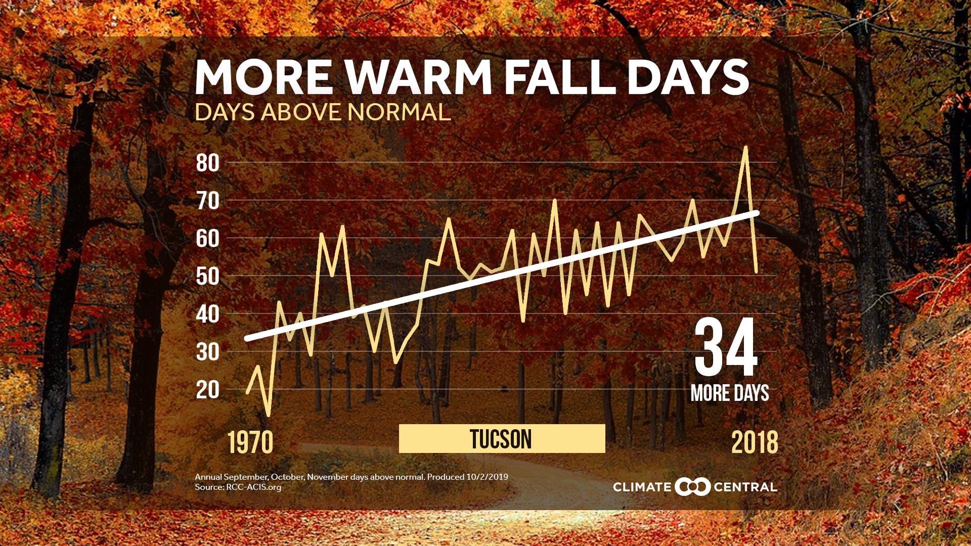 Fall Days Above Normal