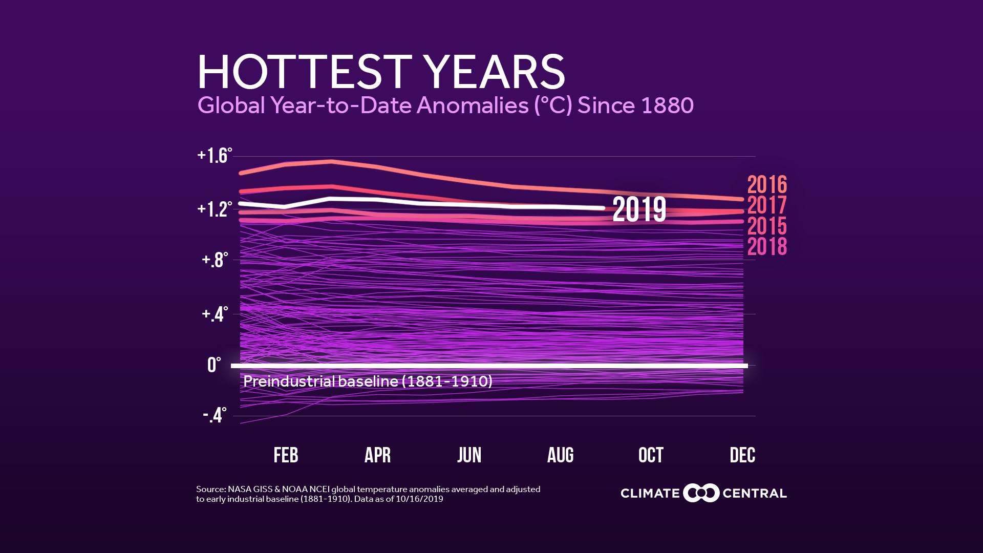 2019 Global Temperatures Update: September Warmth