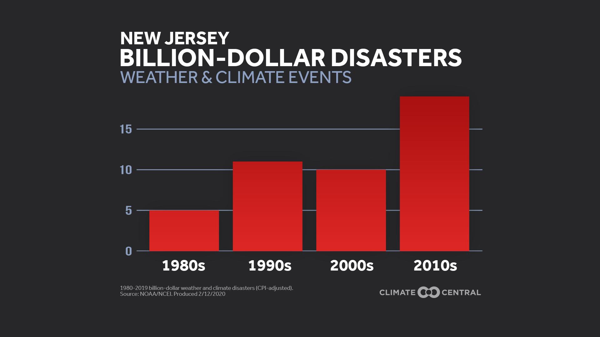 Decades of Disaster Data: Local and National