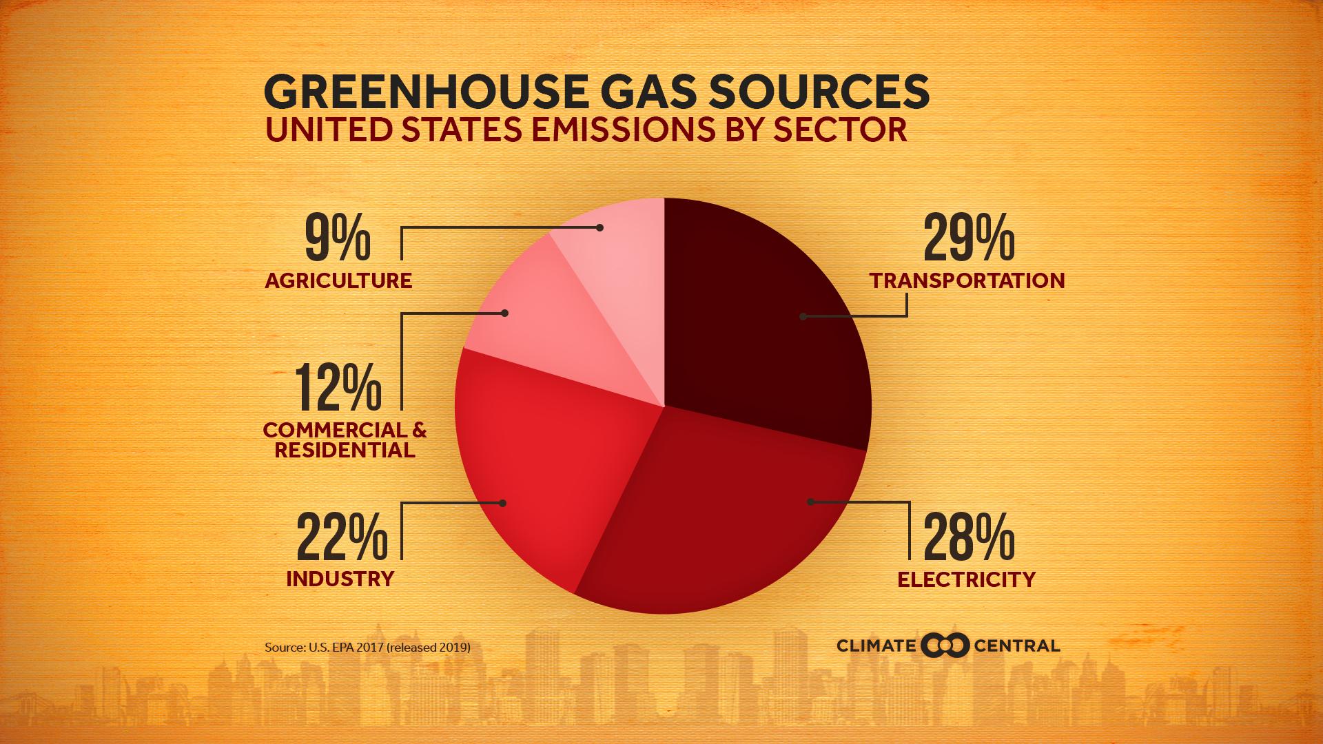 National and Global Emissions Sources (2020)