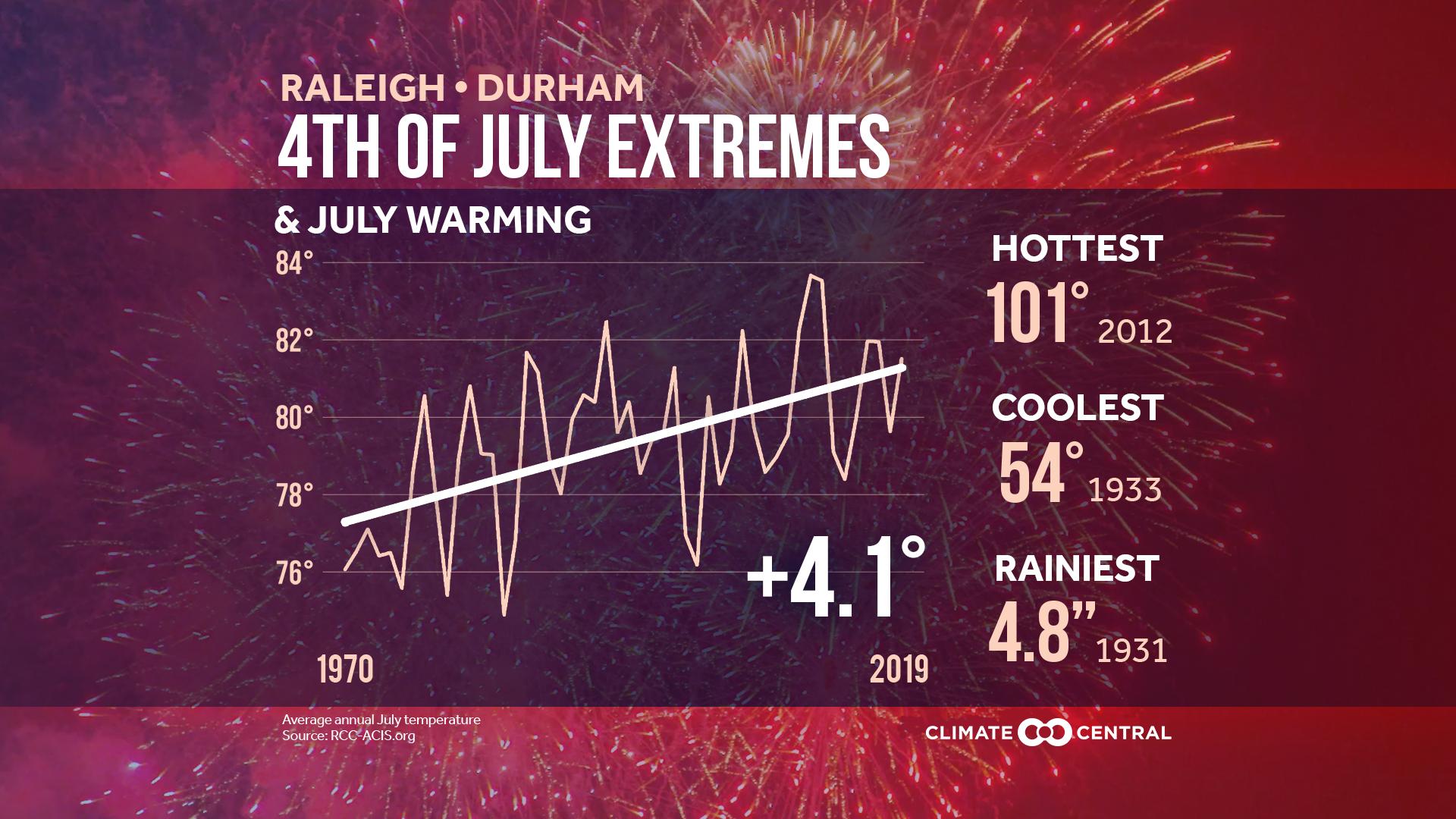 July 4th Extremes