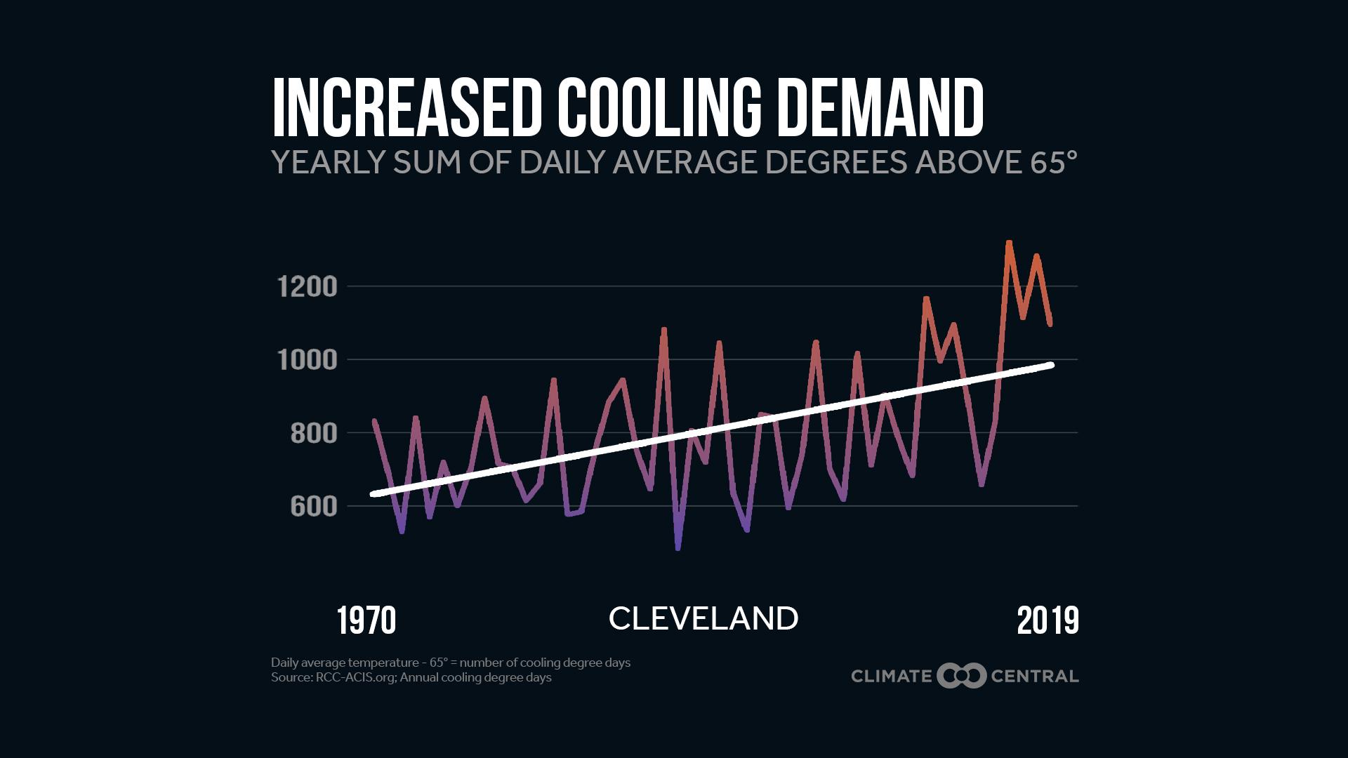 Hotter Climate, More Cooling Demand