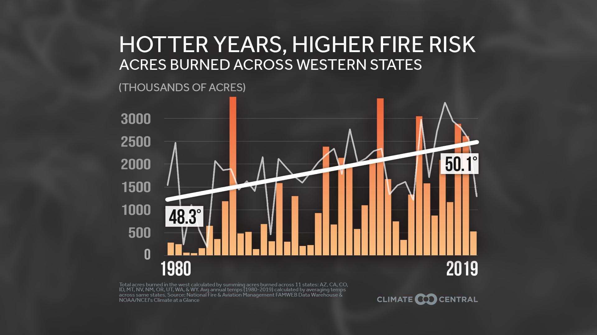 Worsening Western Wildfires
