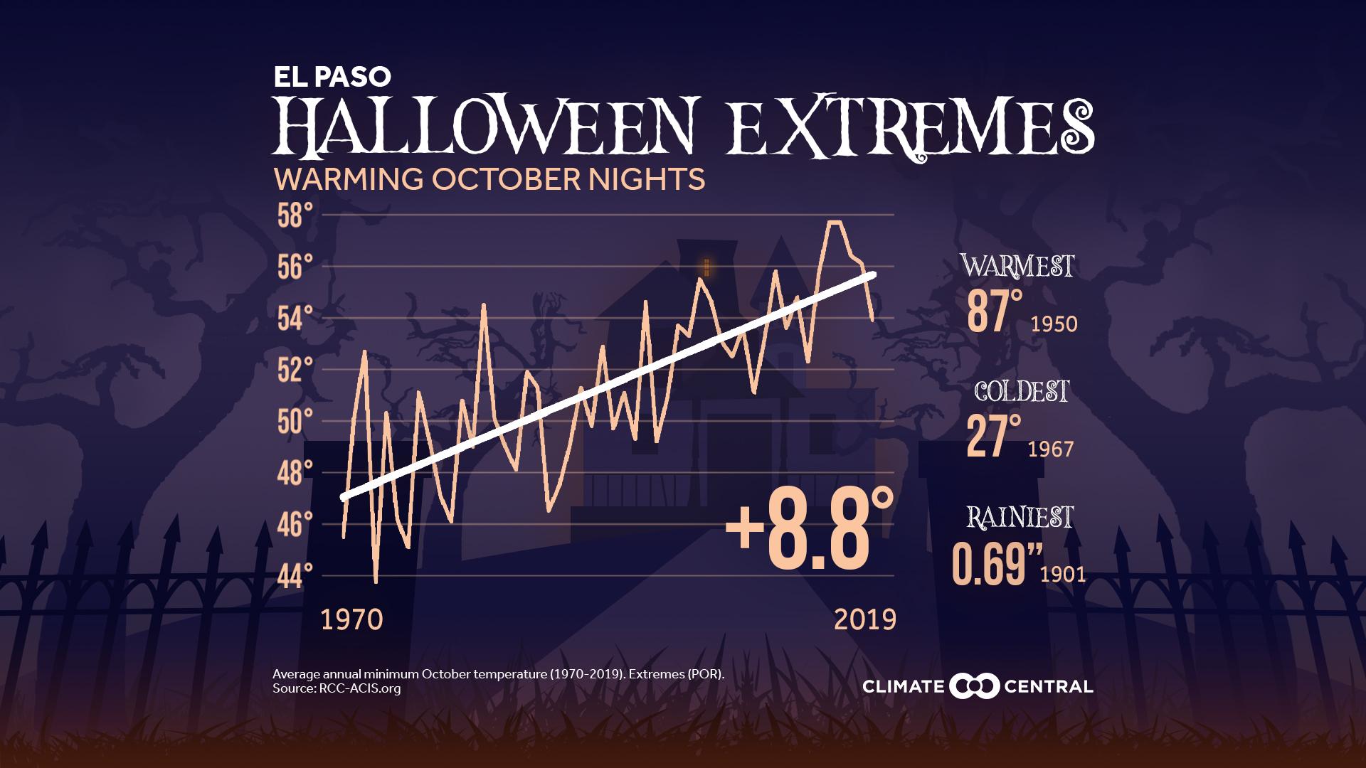 Halloween Extremes & Warming October Nights